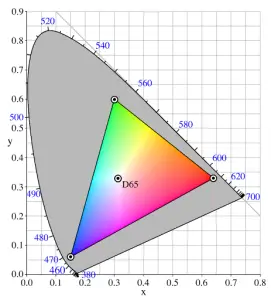 Color gamut diagram.